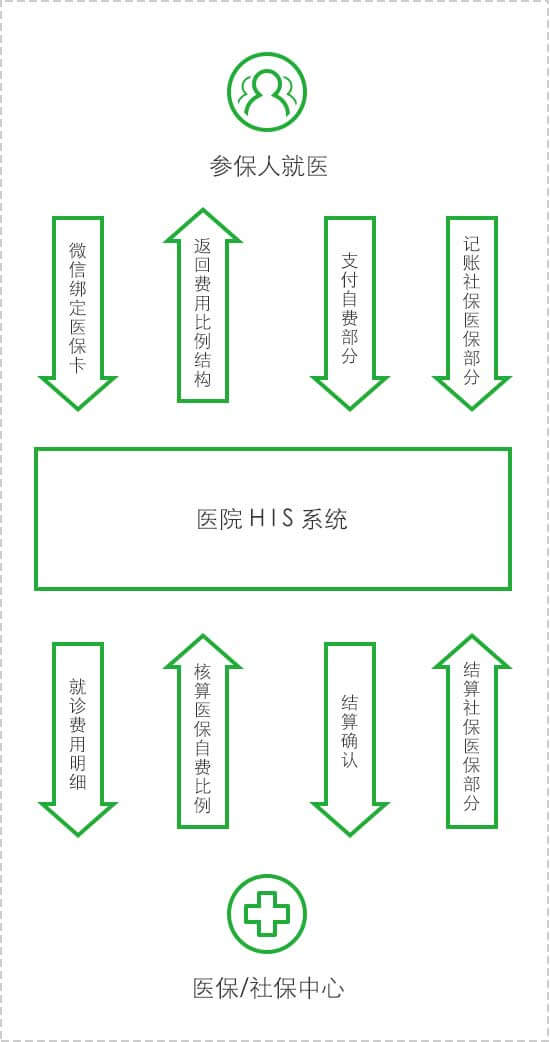 <a href='//www.atjy2.cn' target='_balnk'>微信</a>智慧醫(yī)院